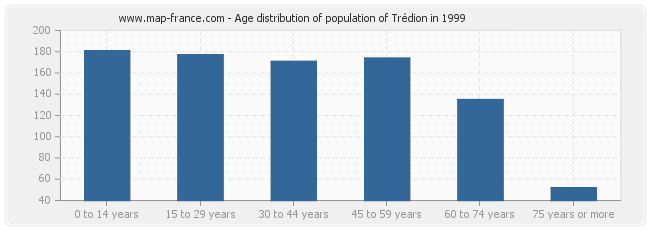 Age distribution of population of Trédion in 1999