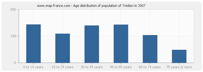 Age distribution of population of Trédion in 2007