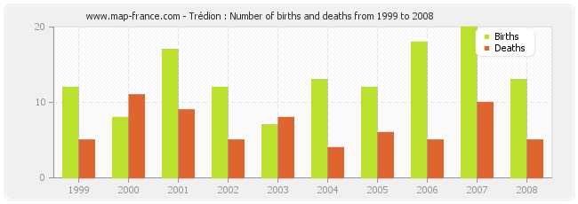 Trédion : Number of births and deaths from 1999 to 2008