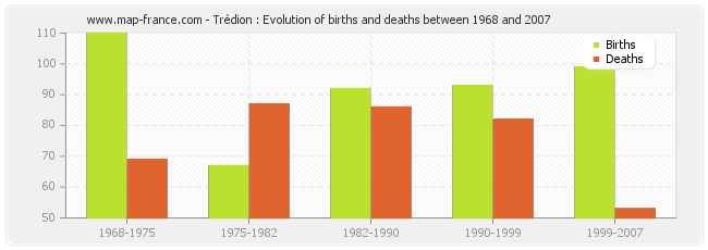 Trédion : Evolution of births and deaths between 1968 and 2007