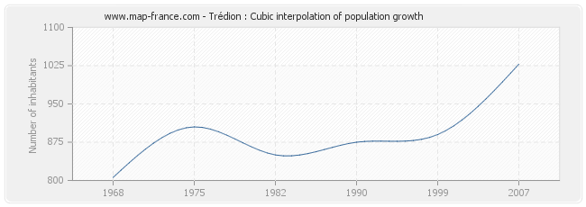 Trédion : Cubic interpolation of population growth