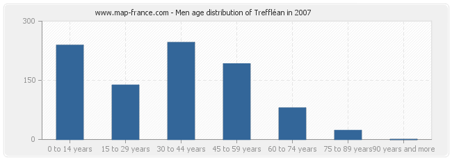 Men age distribution of Treffléan in 2007