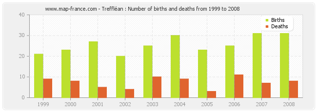 Treffléan : Number of births and deaths from 1999 to 2008