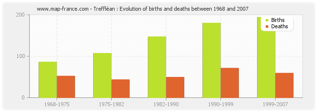 Treffléan : Evolution of births and deaths between 1968 and 2007