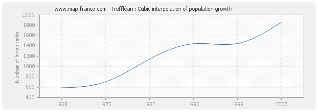 Treffléan : Cubic interpolation of population growth