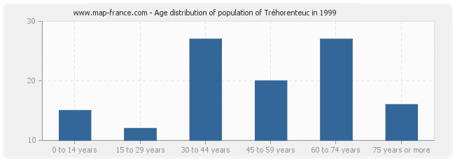 Age distribution of population of Tréhorenteuc in 1999