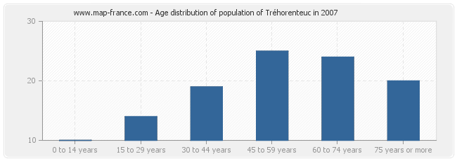Age distribution of population of Tréhorenteuc in 2007