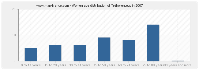 Women age distribution of Tréhorenteuc in 2007