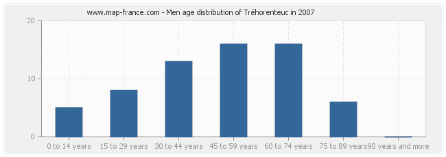 Men age distribution of Tréhorenteuc in 2007