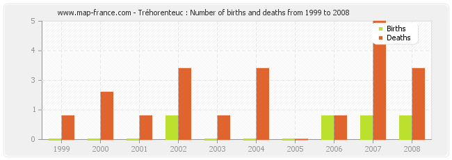 Tréhorenteuc : Number of births and deaths from 1999 to 2008
