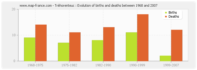 Tréhorenteuc : Evolution of births and deaths between 1968 and 2007