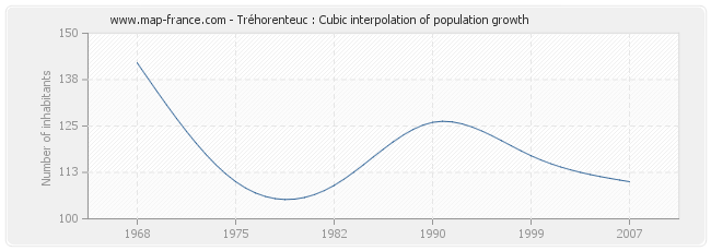 Tréhorenteuc : Cubic interpolation of population growth