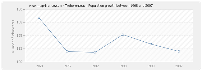 Population Tréhorenteuc