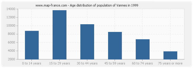 Age distribution of population of Vannes in 1999