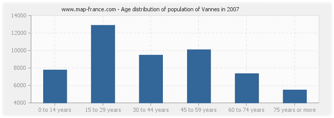 Age distribution of population of Vannes in 2007