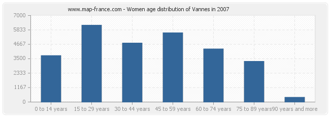 Women age distribution of Vannes in 2007