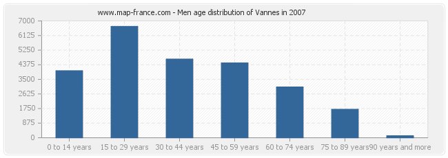 Men age distribution of Vannes in 2007