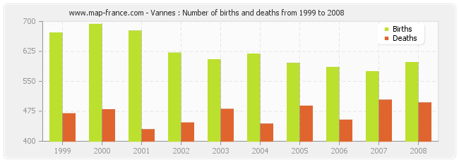 Vannes : Number of births and deaths from 1999 to 2008