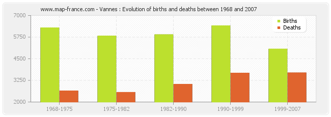Vannes : Evolution of births and deaths between 1968 and 2007