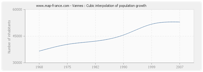 Vannes : Cubic interpolation of population growth