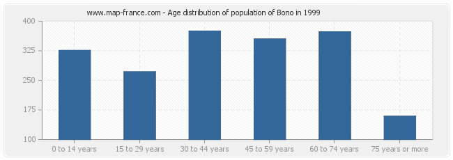 Age distribution of population of Bono in 1999