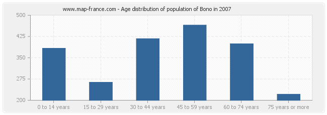 Age distribution of population of Bono in 2007