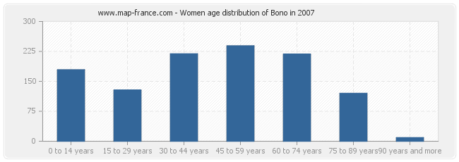 Women age distribution of Bono in 2007