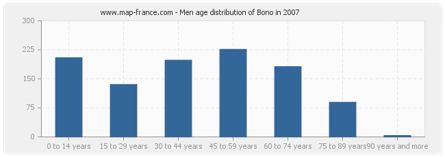 Men age distribution of Bono in 2007