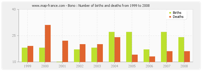 Bono : Number of births and deaths from 1999 to 2008
