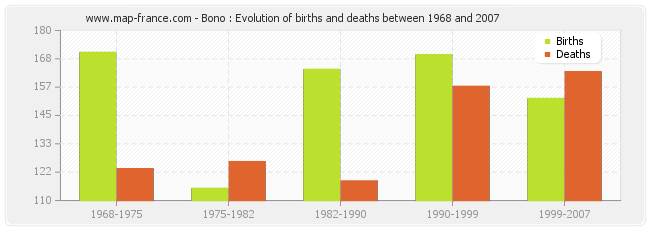 Bono : Evolution of births and deaths between 1968 and 2007
