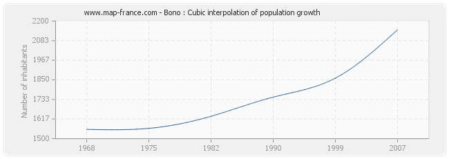 Bono : Cubic interpolation of population growth