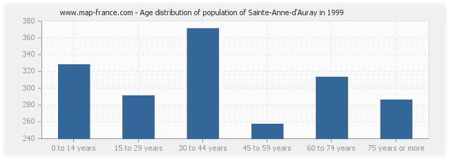 Age distribution of population of Sainte-Anne-d'Auray in 1999