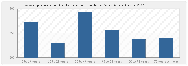 Age distribution of population of Sainte-Anne-d'Auray in 2007