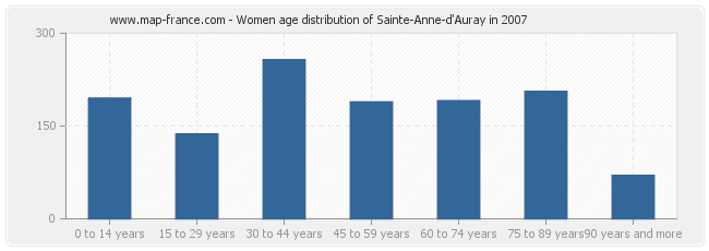 Women age distribution of Sainte-Anne-d'Auray in 2007