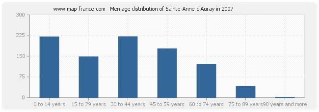 Men age distribution of Sainte-Anne-d'Auray in 2007