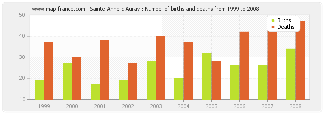 Sainte-Anne-d'Auray : Number of births and deaths from 1999 to 2008