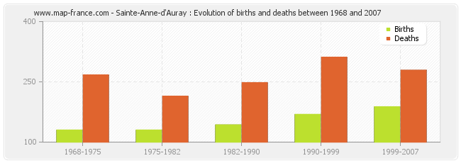 Sainte-Anne-d'Auray : Evolution of births and deaths between 1968 and 2007
