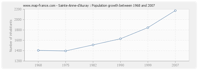 Population Sainte-Anne-d'Auray