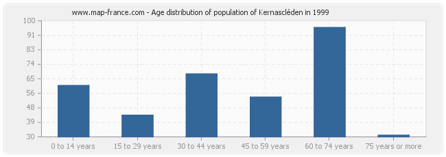 Age distribution of population of Kernascléden in 1999