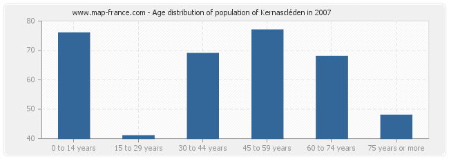 Age distribution of population of Kernascléden in 2007
