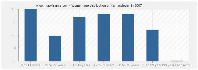 Women age distribution of Kernascléden in 2007