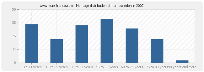 Men age distribution of Kernascléden in 2007