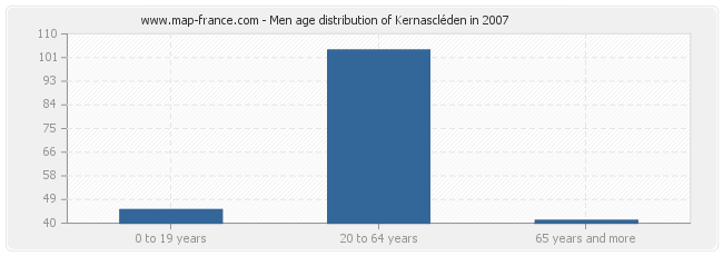 Men age distribution of Kernascléden in 2007
