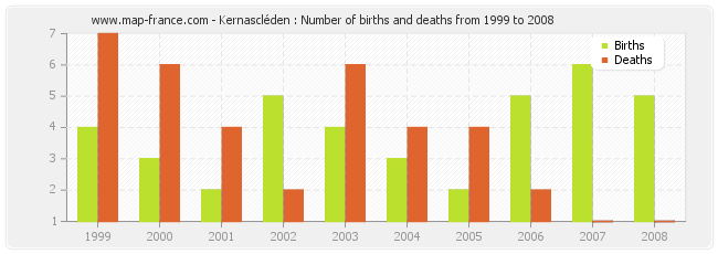 Kernascléden : Number of births and deaths from 1999 to 2008