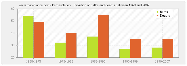 Kernascléden : Evolution of births and deaths between 1968 and 2007