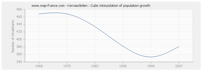 Kernascléden : Cubic interpolation of population growth