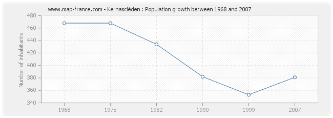 Population Kernascléden