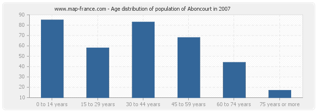 Age distribution of population of Aboncourt in 2007