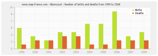 Aboncourt : Number of births and deaths from 1999 to 2008