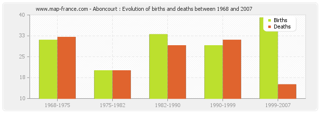 Aboncourt : Evolution of births and deaths between 1968 and 2007